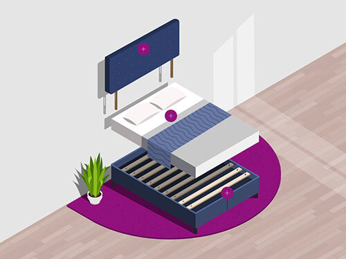 Illustration av en s&auml;ngupps&auml;ttning med tre huvudkomponenter: en stoppad s&auml;nggavel monterad p&aring; v&auml;ggen upptill, en prydligt b&auml;ddad madrass med kuddar och filt i mitten och en ribbotten l&auml;ngst ned, var och en markerad med en cirkul&auml;r plusikon. Scenen &auml;r placerad p&aring; en rund lila matta med en krukv&auml;xt bredvid.